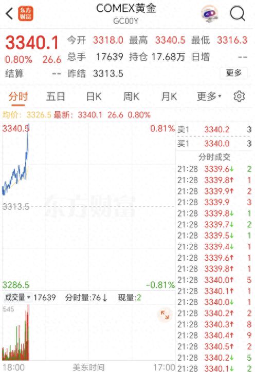 金价再飙！