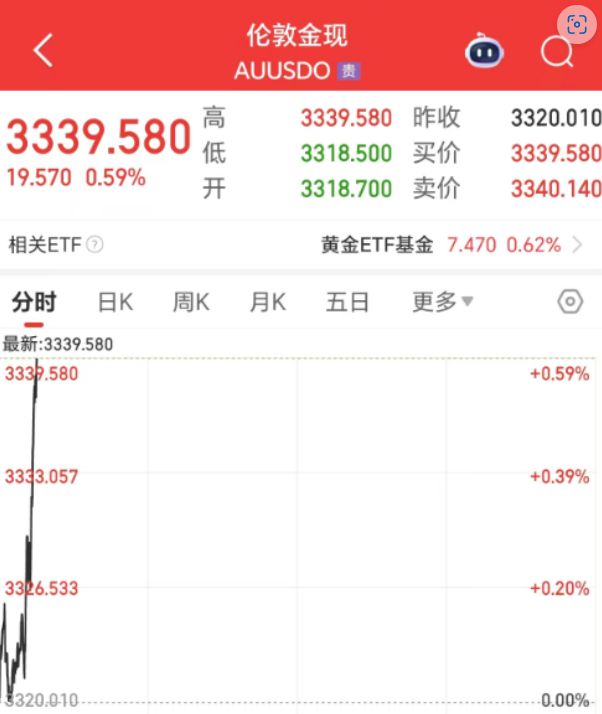 金价再飙！