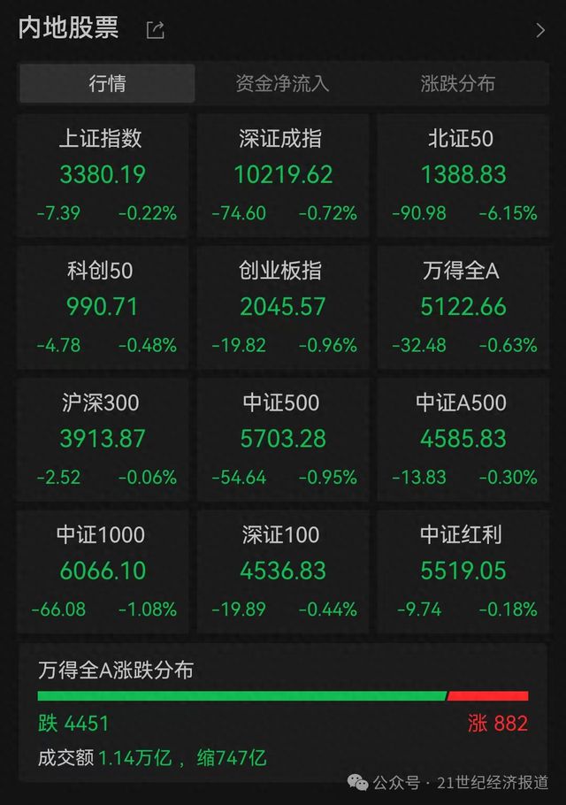 超4400只个股飘绿，银行股逆市走强！北证50跌超6%