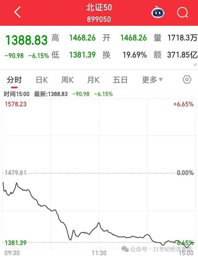 超4400只个股飘绿，银行股逆市走强！北证50跌超6%