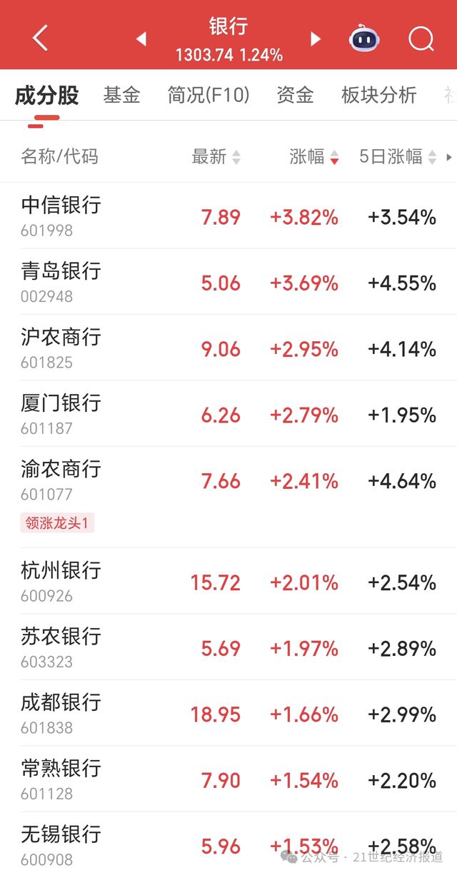 超4400只个股飘绿，银行股逆市走强！北证50跌超6%
