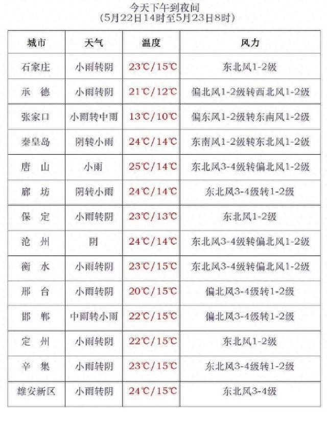 雨来了！中到大雨+降温8℃！河北未来三天…