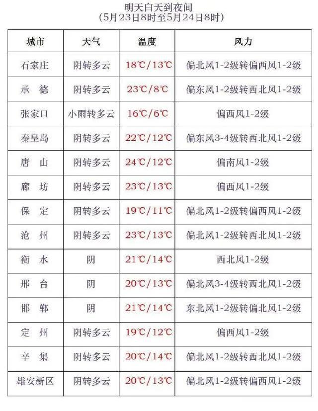雨来了！中到大雨+降温8℃！河北未来三天…