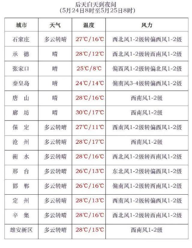 雨来了！中到大雨+降温8℃！河北未来三天…