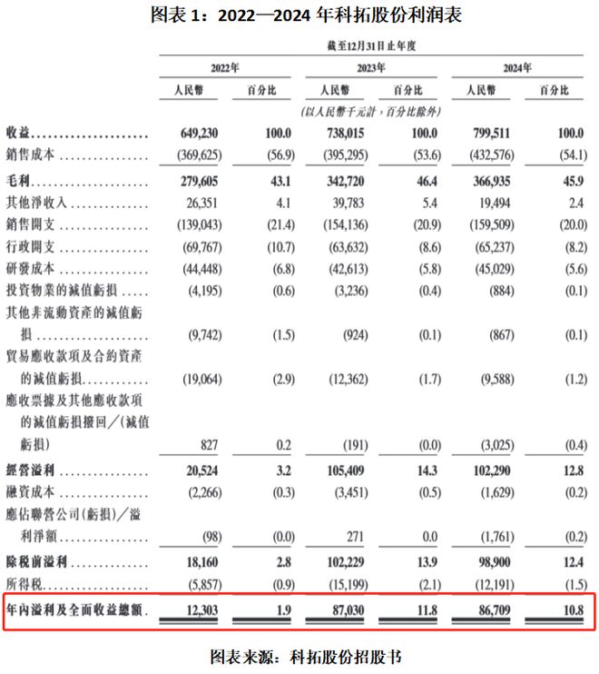 读懂IPO|科拓股份业绩高增背后：近三成盈利来自补贴，市占率不到4%