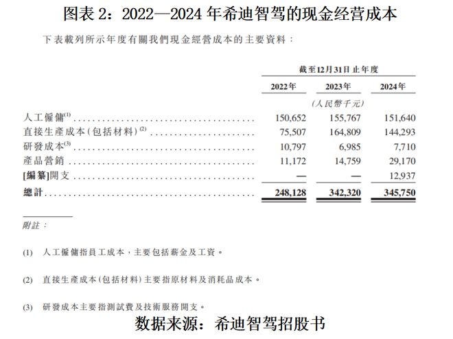 读懂IPO|自驾矿卡龙头希迪智驾超90亿元估值背后：营收超4亿元，累亏超8亿元，业务多为“一锤子”买卖