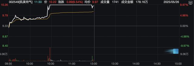 今日，A股、港股回调！这些板块逆市掀涨停潮！
