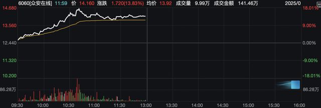 今日，A股、港股回调！这些板块逆市掀涨停潮！