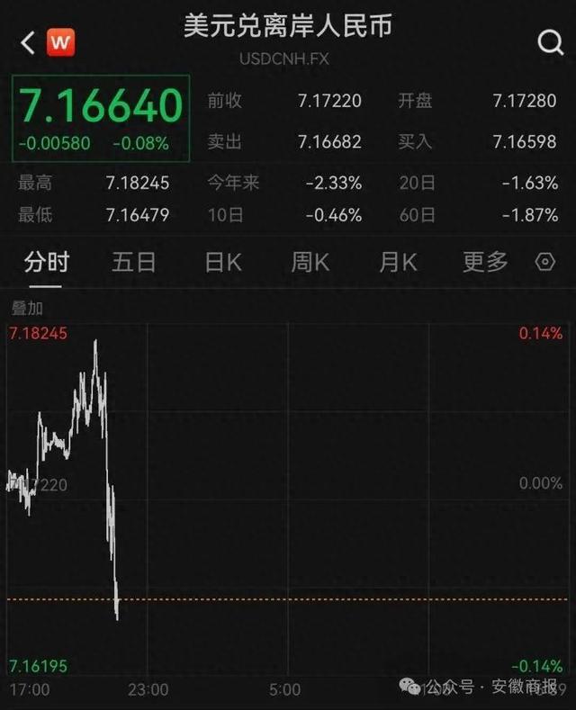 人民币突然大反攻，升破7.17元！