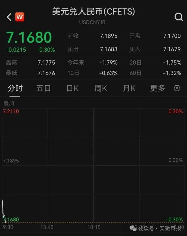 人民币突然大反攻，升破7.17元！