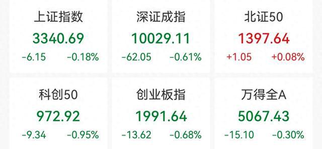 创业板指收跌0.68%，食品饮料概念逆市走强