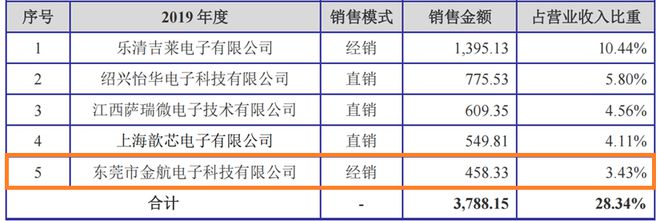 7天一度大涨84%！综艺股份“跨界”功率半导体，标的公司竞争优势存疑