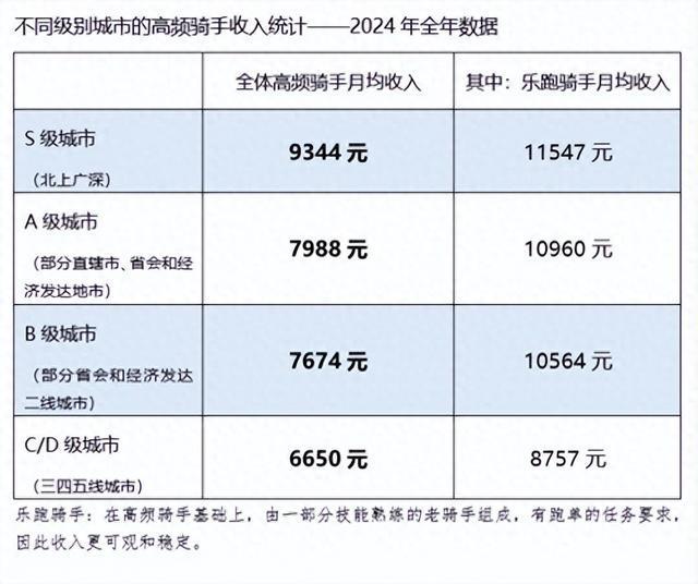 美团多举措驱动骑手收入稳健增长 数据彰显职业价值提升