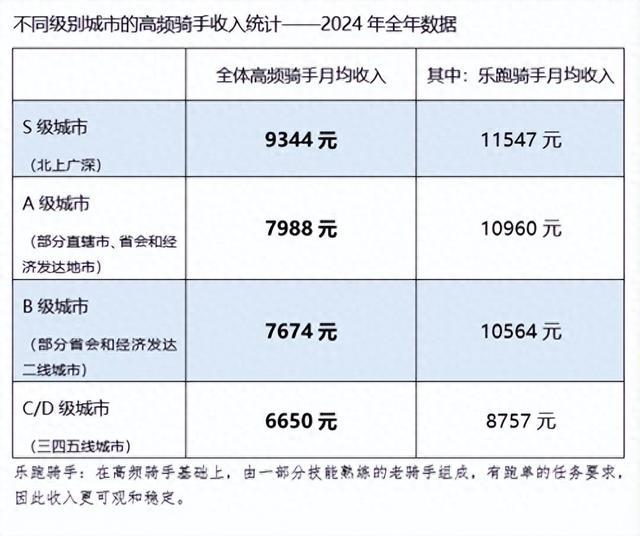 美团多措并举保障骑手数量稳定，收入与健康双提升