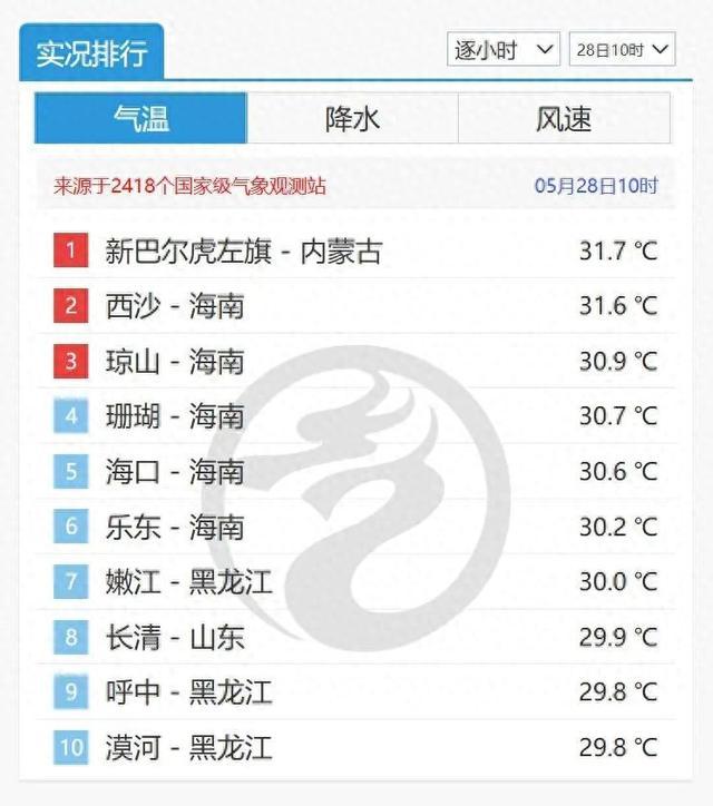 气温南北倒挂，内蒙古位居全国气温榜第一，漠河进前十，专家解读