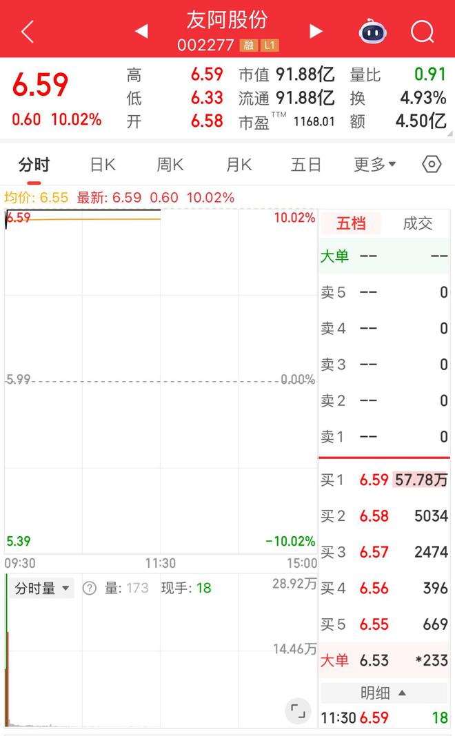 跨界半导体即将落地，友阿股份再度涨停