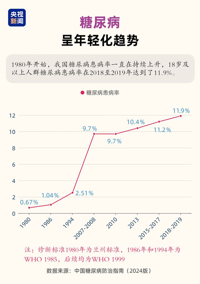 这个年龄前控糖效果最好！否则死亡风险激增400％