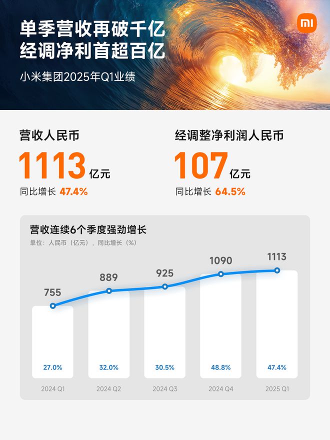 一季度营收、净利再创新高！小米下一步：剑指全球消费电子王者？