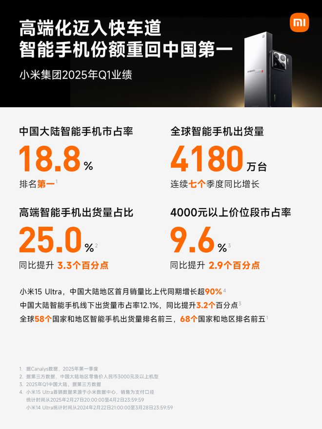一季度营收、净利再创新高！小米下一步：剑指全球消费电子王者？
