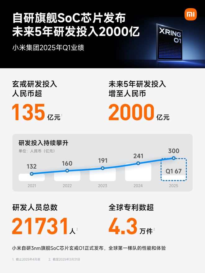 一季度营收、净利再创新高！小米下一步：剑指全球消费电子王者？