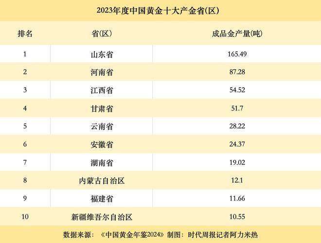 谁是中国掘金第一省？