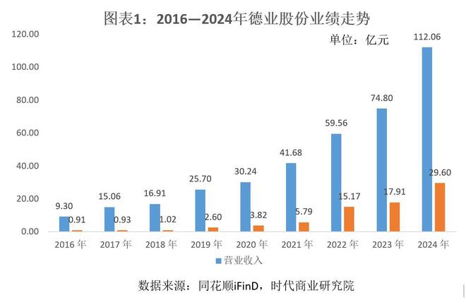 发现好公司|光储新贵业绩逆势暴涨50%，德业股份市值跻身行业前五，应收账款飙升两倍需警惕