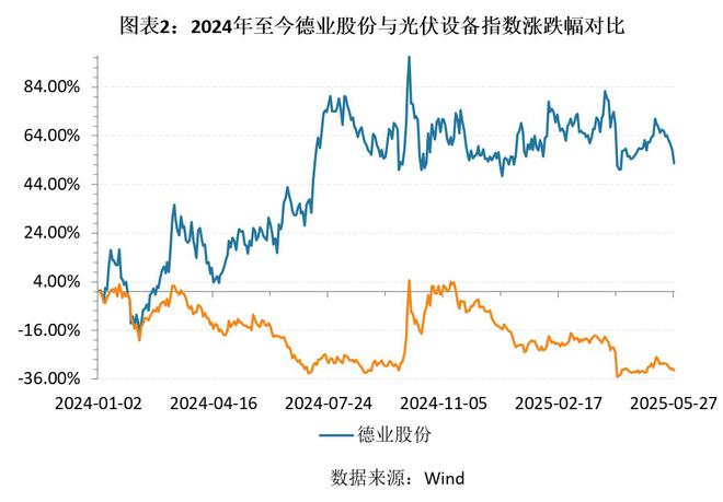 发现好公司|光储新贵业绩逆势暴涨50%，德业股份市值跻身行业前五，应收账款飙升两倍需警惕