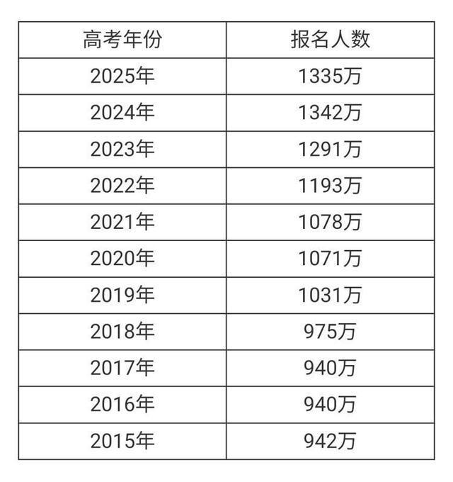高考人数为何8年来首降？竞争压力小了吗？