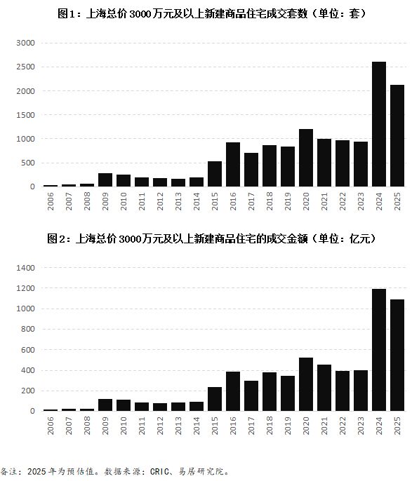 一线城市豪宅市场火爆：500亿元资金涌入上海，广州有楼盘验资300万仍需排队