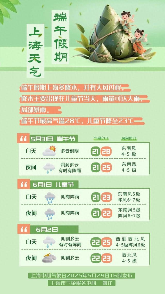 上海最新确认：儿童节局地暴雨！端午假期大风大雨…全国多地突发预警，停运！停课！