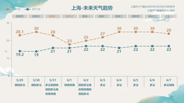 上海最新确认：儿童节局地暴雨！端午假期大风大雨…全国多地突发预警，停运！停课！