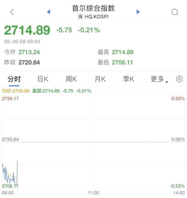 刚刚，开盘下挫！