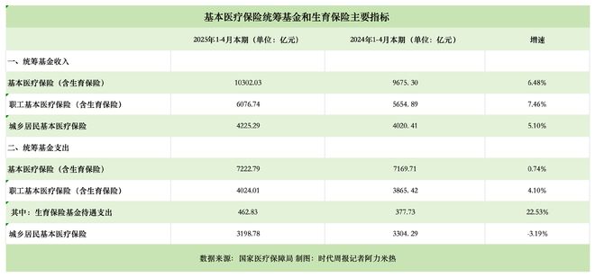 解读今年前4个月的医保账本：当期结余3000亿，生育保险支出增长22%