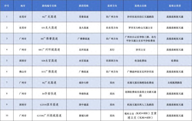 广州“五一”假期返程高峰明日14时起出现！繁忙路段公布