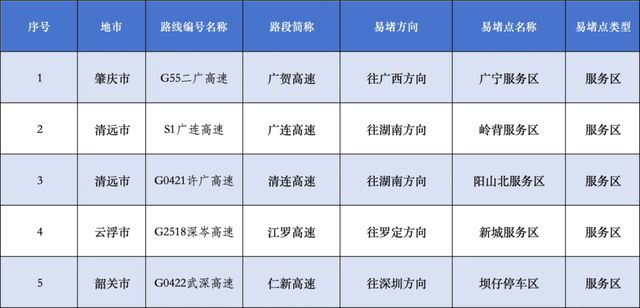 广州“五一”假期返程高峰明日14时起出现！繁忙路段公布