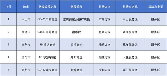 广州“五一”假期返程高峰明日14时起出现！繁忙路段公布
