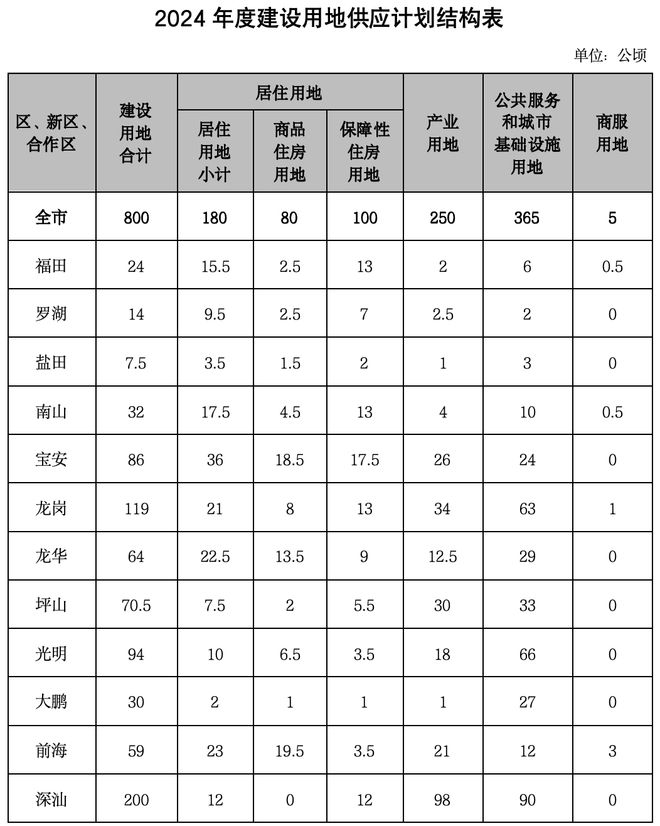 后海宅地126亿起拍！深圳年底卖地扔“王炸”，周边二手豪宅挂牌价高至21万/平