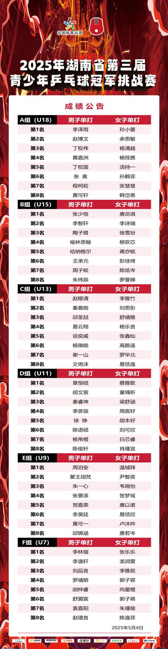 湖南省第三届青少年乒乓球冠军挑战赛落幕，12名冠军少年出炉