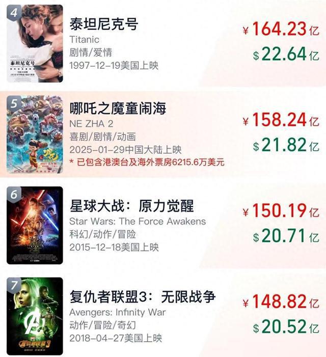 《哪咤2》总票房破158亿 即将超越《泰坦尼克号》