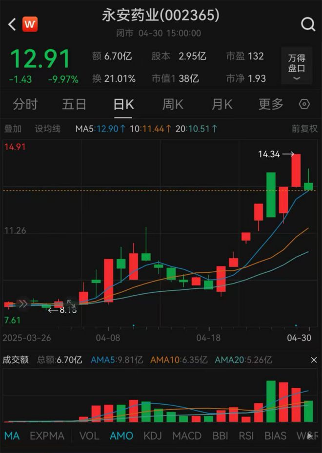 “7天5板”后股价跌停，永安药业董事长被立案调查并实施留置