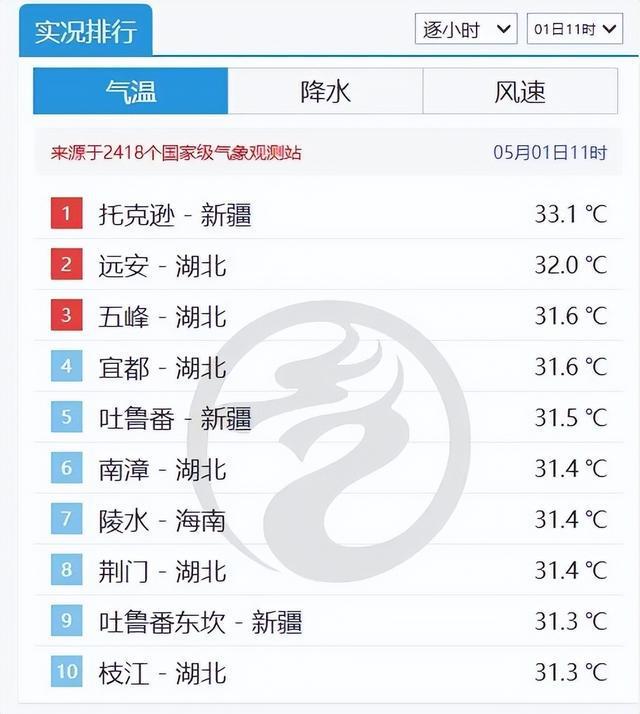局地38℃！湖北天气迎来大反转：雨水+降温+9级阵风来袭！