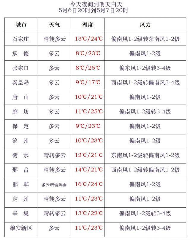 雷阵雨+中到大雨！河北明起再迎降雨，警惕强对流→