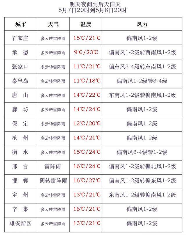 雷阵雨+中到大雨！河北明起再迎降雨，警惕强对流→