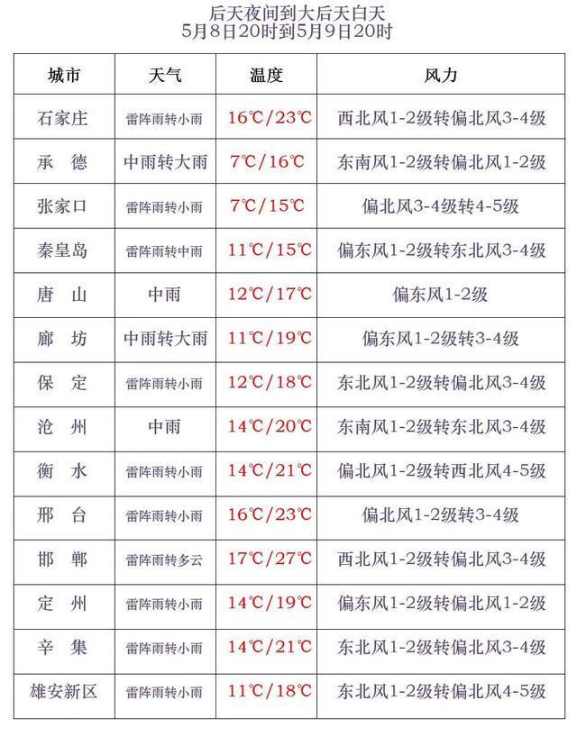 雷阵雨+中到大雨！河北明起再迎降雨，警惕强对流→