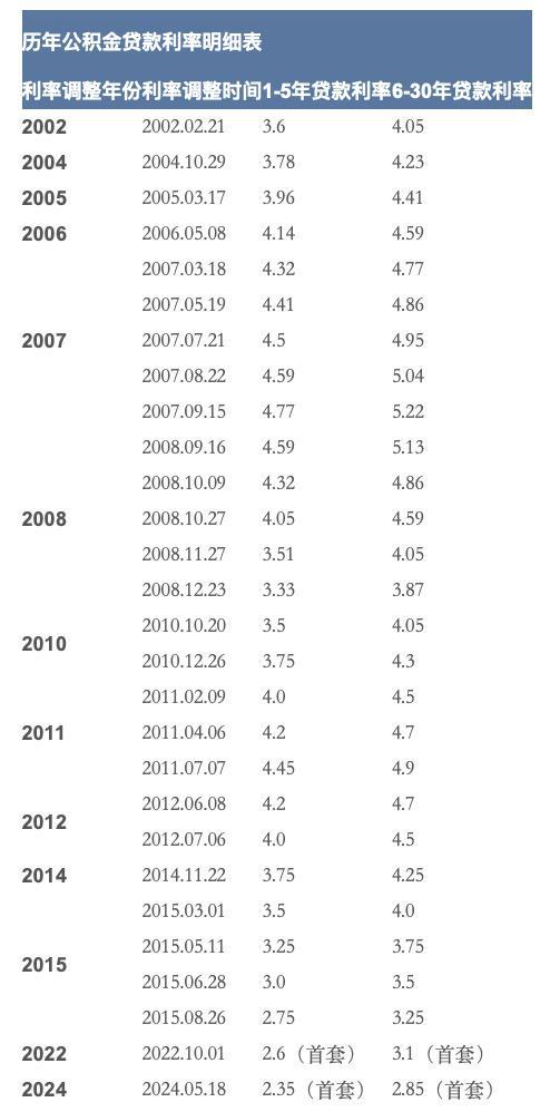 时隔一年，公积金贷款利率再降25个基点，现在是买房好时机吗？