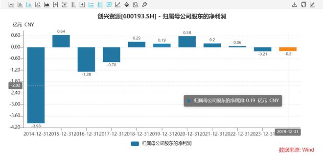 创兴资源突遇“黑天鹅”：实控人涉嫌集资诈骗被公安局立案调查，已失联2个月