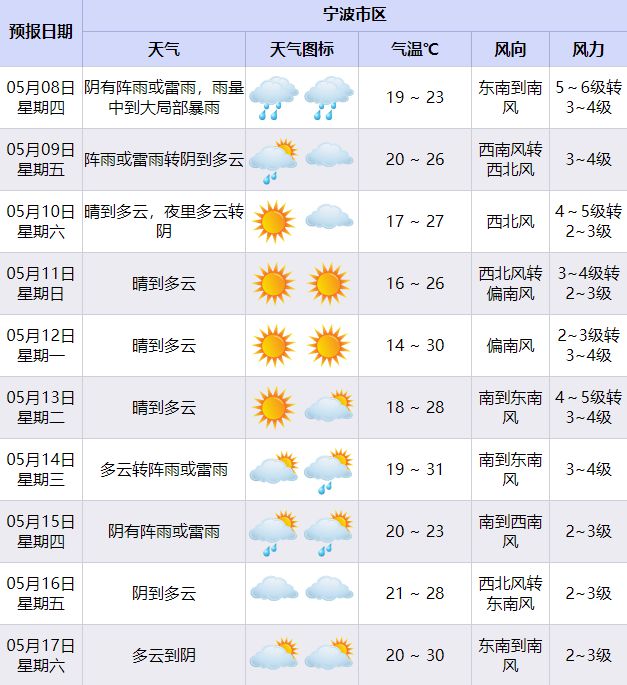 宁波全域大风黄色预警！大雨即将到，注意防范……