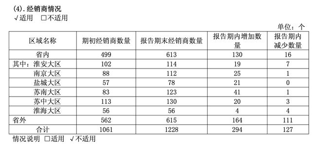 今世缘为全国化“对症下药”，要重点培养300名经销商，“招兵买马”扩充销售团队