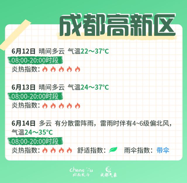 高温红色预警信号继续！成都中考期间天气有变？最新分析→