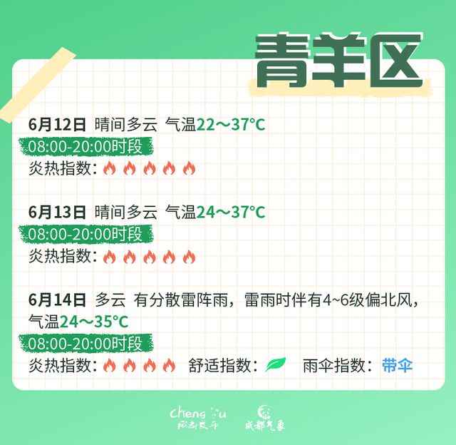 高温红色预警信号继续！成都中考期间天气有变？最新分析→